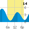 Brandywine Shoal Light tide chart for Sunday, April 14, 2024