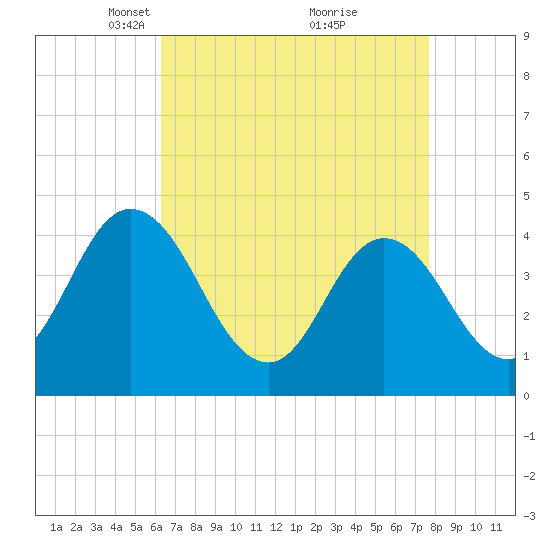 Brandywine Shoal Light tide chart for Wednesday, April 17, 2024