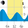 Brandywine Shoal Light tide chart for Monday, April 1, 2024