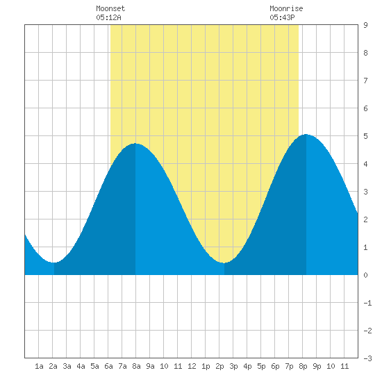 Brandywine Shoal Light tide chart for Sunday, April 21, 2024