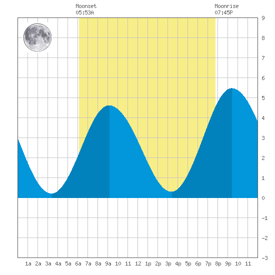 Brandywine Shoal Light tide chart for Tuesday, April 23, 2024