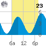 Brandywine Shoal Light tide chart for Tuesday, April 23, 2024