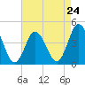Brandywine Shoal Light tide chart for Wednesday, April 24, 2024