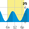 Brandywine Shoal Light tide chart for Thursday, April 25, 2024