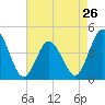 Brandywine Shoal Light tide chart for Friday, April 26, 2024