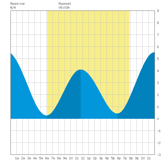 Brandywine Shoal Light tide chart for Saturday, April 27, 2024