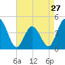 Brandywine Shoal Light tide chart for Saturday, April 27, 2024