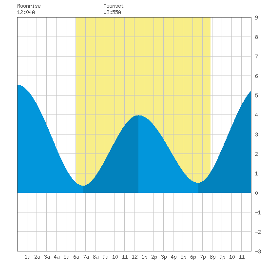 Brandywine Shoal Light tide chart for Sunday, April 28, 2024