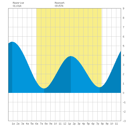 Brandywine Shoal Light tide chart for Monday, April 29, 2024