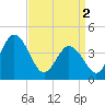 Brandywine Shoal Light tide chart for Tuesday, April 2, 2024