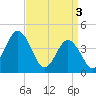 Brandywine Shoal Light tide chart for Wednesday, April 3, 2024