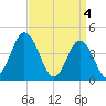 Brandywine Shoal Light tide chart for Thursday, April 4, 2024