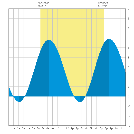 Brandywine Shoal Light tide chart for Sunday, April 7, 2024