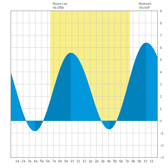 Brandywine Shoal Light tide chart for Tuesday, April 9, 2024