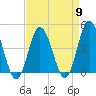 Brandywine Shoal Light tide chart for Tuesday, April 9, 2024