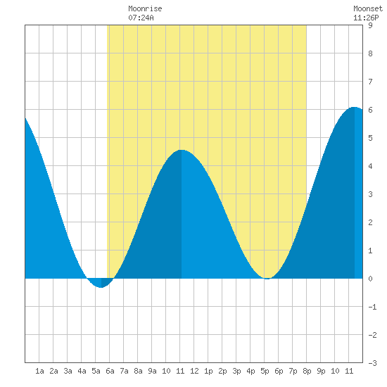 Brandywine Shoal Light tide chart for Friday, May 10, 2024