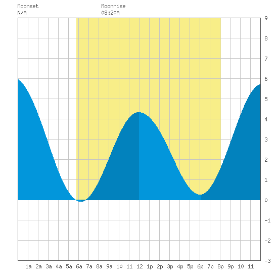 Brandywine Shoal Light tide chart for Saturday, May 11, 2024