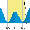 Brandywine Shoal Light tide chart for Saturday, May 11, 2024