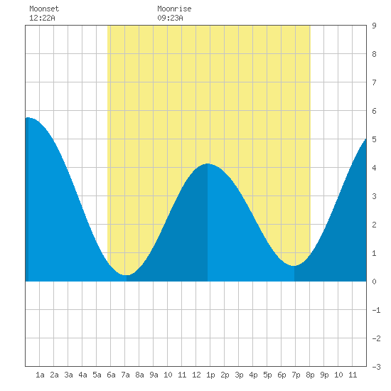 Brandywine Shoal Light tide chart for Sunday, May 12, 2024
