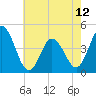 Brandywine Shoal Light tide chart for Sunday, May 12, 2024
