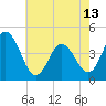 Brandywine Shoal Light tide chart for Monday, May 13, 2024