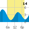 Brandywine Shoal Light tide chart for Tuesday, May 14, 2024