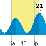 Brandywine Shoal Light tide chart for Tuesday, May 21, 2024