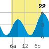 Brandywine Shoal Light tide chart for Wednesday, May 22, 2024