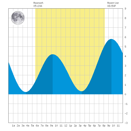 Brandywine Shoal Light tide chart for Thursday, May 23, 2024