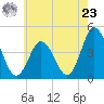 Brandywine Shoal Light tide chart for Thursday, May 23, 2024