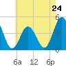 Brandywine Shoal Light tide chart for Friday, May 24, 2024