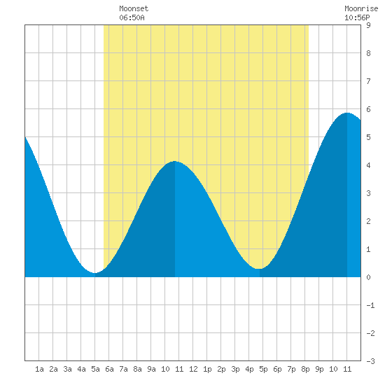 Brandywine Shoal Light tide chart for Saturday, May 25, 2024