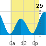 Brandywine Shoal Light tide chart for Saturday, May 25, 2024