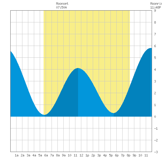 Brandywine Shoal Light tide chart for Sunday, May 26, 2024