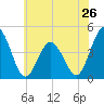 Brandywine Shoal Light tide chart for Sunday, May 26, 2024