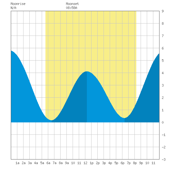 Brandywine Shoal Light tide chart for Monday, May 27, 2024