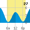 Brandywine Shoal Light tide chart for Monday, May 27, 2024