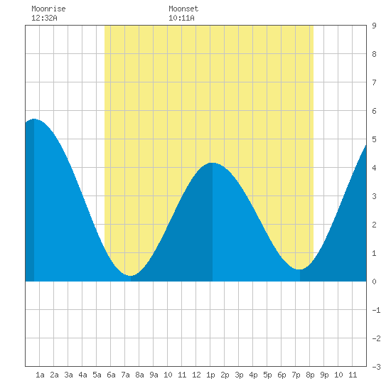 Brandywine Shoal Light tide chart for Tuesday, May 28, 2024