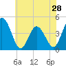 Brandywine Shoal Light tide chart for Tuesday, May 28, 2024