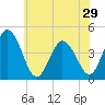 Brandywine Shoal Light tide chart for Wednesday, May 29, 2024