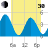 Brandywine Shoal Light tide chart for Thursday, May 30, 2024