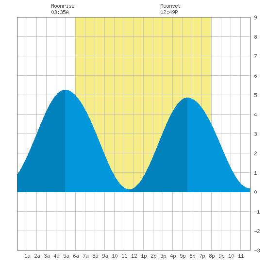 Brandywine Shoal Light tide chart for Friday, May 3, 2024