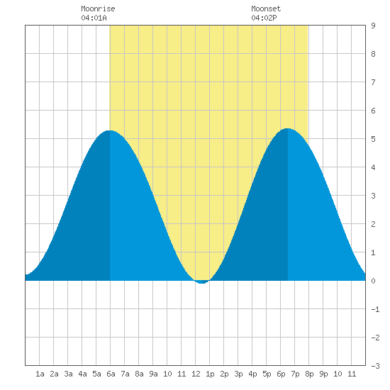 Brandywine Shoal Light tide chart for Saturday, May 4, 2024
