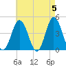 Brandywine Shoal Light tide chart for Sunday, May 5, 2024