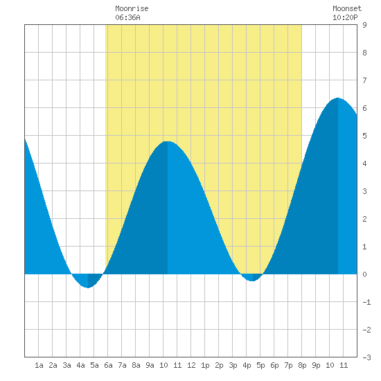 Brandywine Shoal Light tide chart for Thursday, May 9, 2024