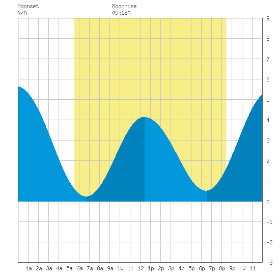 Brandywine Shoal Light tide chart for Monday, June 10, 2024