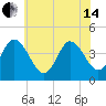 Brandywine Shoal Light tide chart for Friday, June 14, 2024