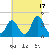 Brandywine Shoal Light tide chart for Monday, June 17, 2024
