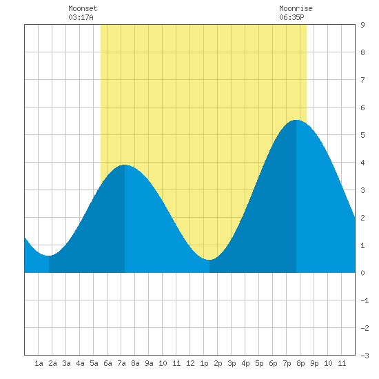Brandywine Shoal Light tide chart for Wednesday, June 19, 2024