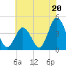 Brandywine Shoal Light tide chart for Thursday, June 20, 2024